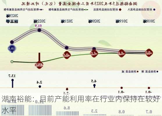 湖南裕能：目前产能利用率在行业内保持在较好水平