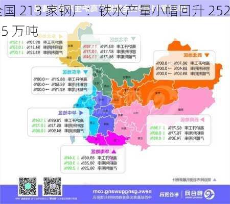 全国 213 家钢厂：铁水产量小幅回升 252.45 万吨