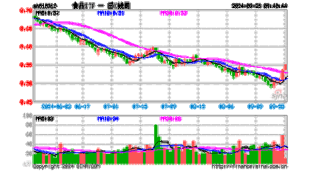 吃喝事大！食品ETF（515710）罕见涨停！基金经理火线解读，超百亿主力资金涌入