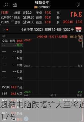 超微电脑跌幅扩大至将近17%