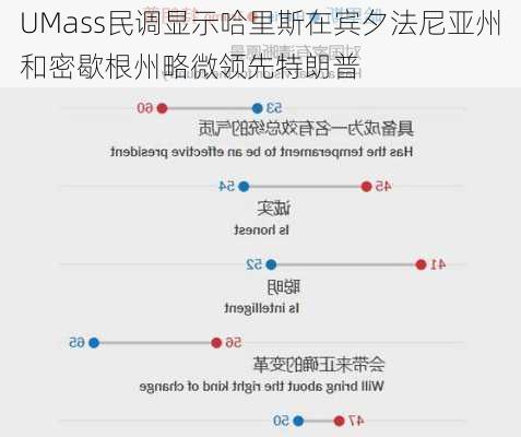 UMass民调显示哈里斯在宾夕法尼亚州和密歇根州略微领先特朗普