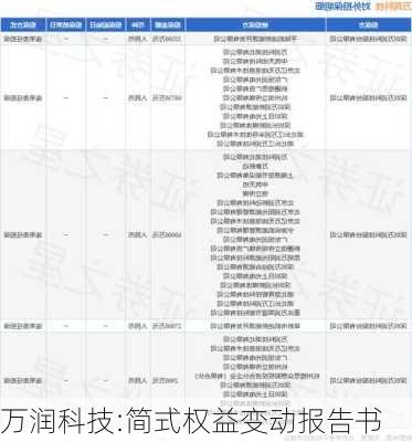 万润科技:简式权益变动报告书