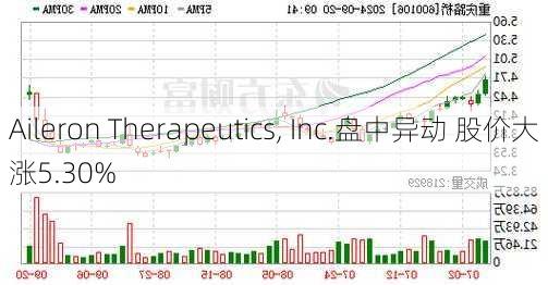 Aileron Therapeutics, Inc.盘中异动 股价大涨5.30%