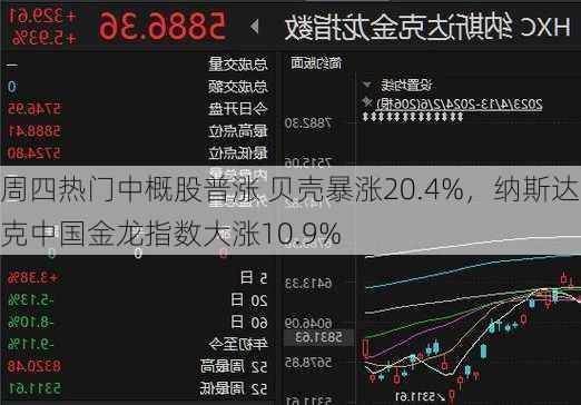 周四热门中概股普涨 贝壳暴涨20.4%，纳斯达克中国金龙指数大涨10.9%