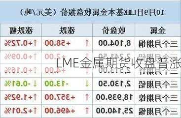 LME金属期货收盘普涨