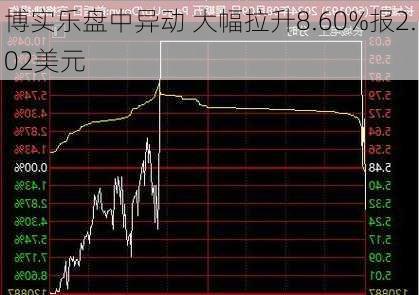 博实乐盘中异动 大幅拉升8.60%报2.02美元