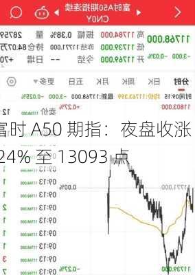 富时 A50 期指：夜盘收涨 2.24% 至 13093 点