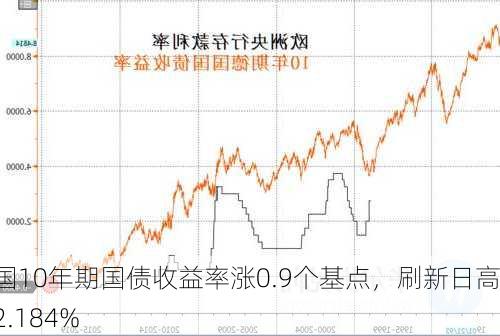 德国10年期国债收益率涨0.9个基点，刷新日高至2.184%