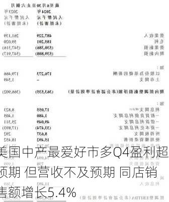 美国中产最爱好市多Q4盈利超预期 但营收不及预期 同店销售额增长5.4%