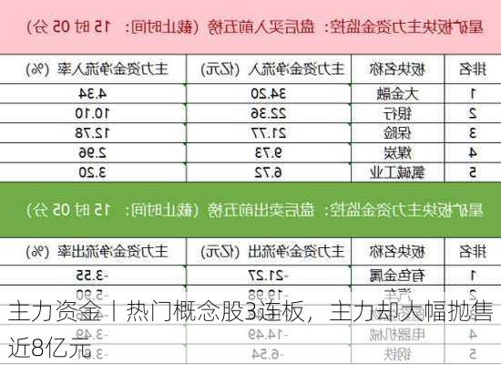 主力资金丨热门概念股3连板，主力却大幅抛售近8亿元