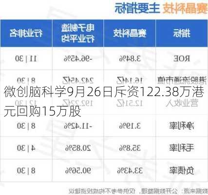 微创脑科学9月26日斥资122.38万港元回购15万股