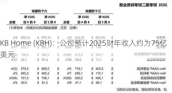 KB Home (KBH)：公司预计2025财年收入约为75亿美元