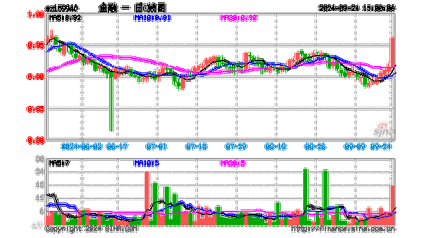 地产ETF（159707）盘中涨超5%逼近前高，万科保利拉升7%！中银：地产拐点已至