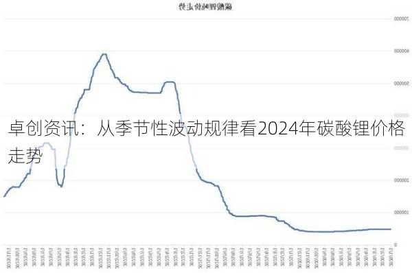 卓创资讯：从季节性波动规律看2024年碳酸锂价格走势