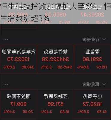 恒生科技指数涨幅扩大至6%，恒生指数涨超3%