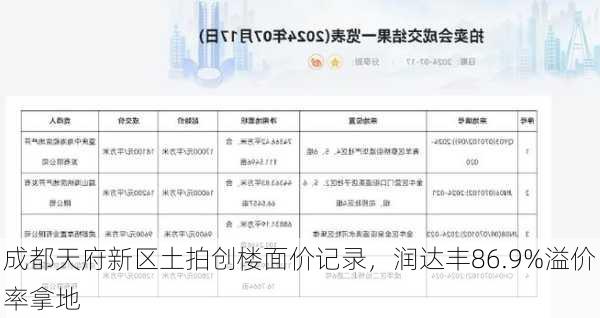 成都天府新区土拍创楼面价记录，润达丰86.9%溢价率拿地