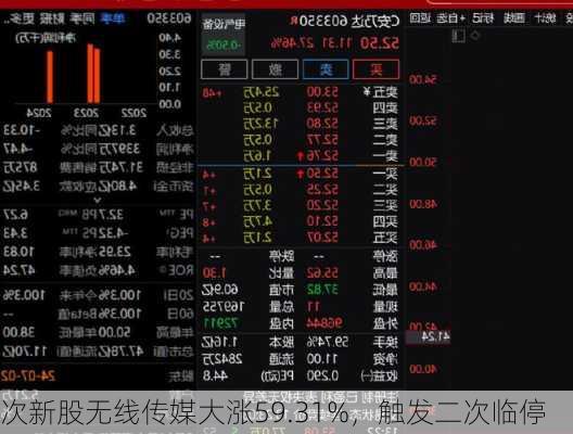 次新股无线传媒大涨59.31%，触发二次临停