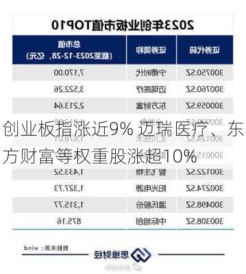 创业板指涨近9% 迈瑞医疗、东方财富等权重股涨超10%