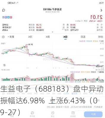 生益电子（688183）盘中异动 股价振幅达6.98%  上涨6.43%（09-27）