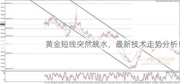 黄金短线突然跳水，最新技术走势分析！