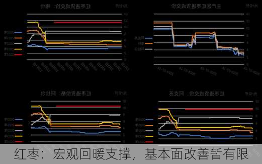 红枣：宏观回暖支撑，基本面改善暂有限