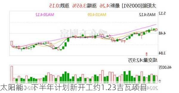 太阳能：下半年计划新开工约1.23吉瓦项目