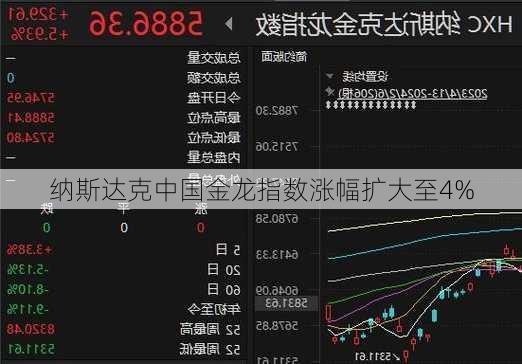 纳斯达克中国金龙指数涨幅扩大至4%