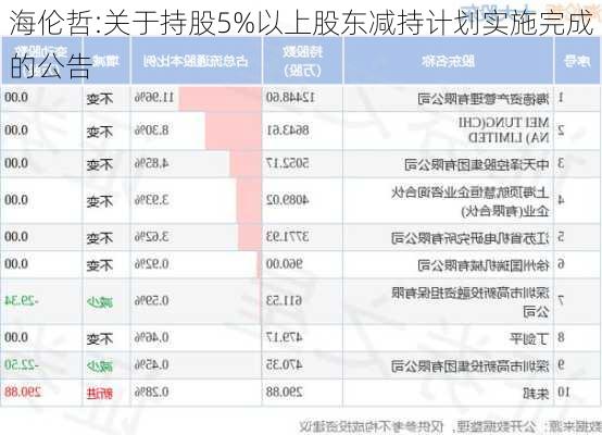 海伦哲:关于持股5%以上股东减持计划实施完成的公告