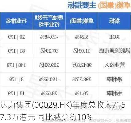 达力集团(00029.HK)年度总收入7157.3万港元 同比减少约10%