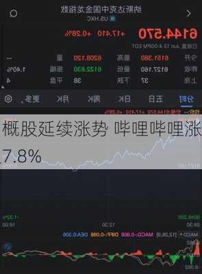 中概股延续涨势 哔哩哔哩涨超7.8%