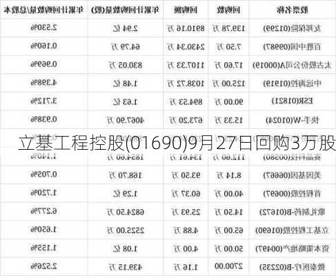 立基工程控股(01690)9月27日回购3万股