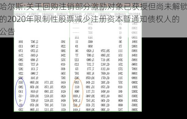 哈尔斯:关于回购注销部分激励对象已获授但尚未解锁的2020年限制性股票减少注册资本暨通知债权人的公告