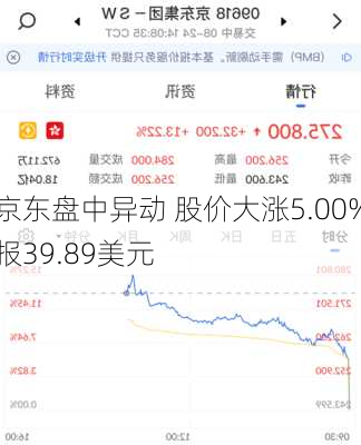 京东盘中异动 股价大涨5.00%报39.89美元