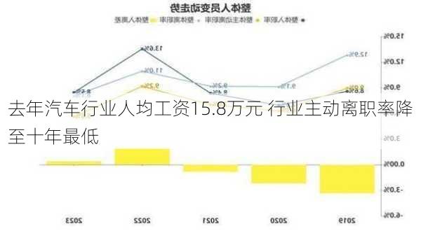 去年汽车行业人均工资15.8万元 行业主动离职率降至十年最低