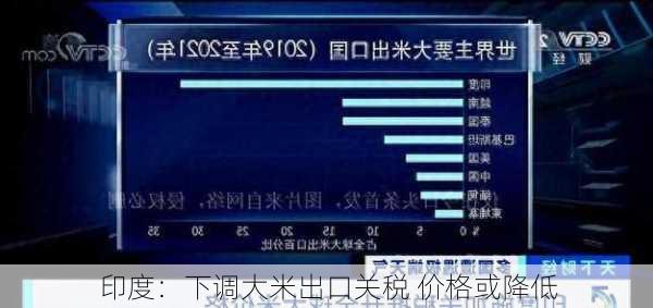 印度：下调大米出口关税 价格或降低