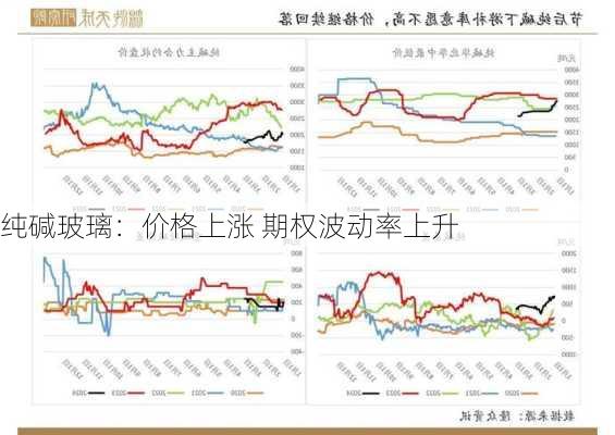 纯碱玻璃：价格上涨 期权波动率上升