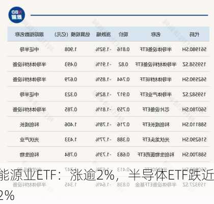 能源业ETF：涨逾2%，半导体ETF跌近2%