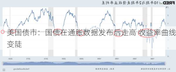 美国债市：国债在通胀数据发布后走高 收益率曲线变陡