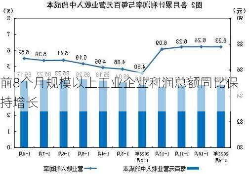 前8个月规模以上工业企业利润总额同比保持增长