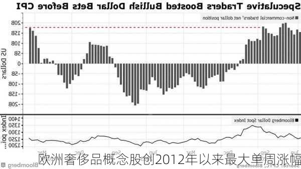 欧洲奢侈品概念股创2012年以来最大单周涨幅