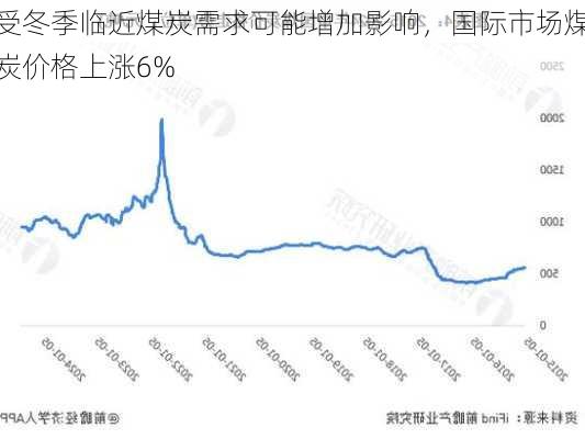 受冬季临近煤炭需求可能增加影响，国际市场煤炭价格上涨6%