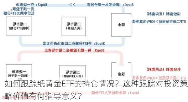 如何跟踪纸黄金ETF的持仓情况？这种跟踪对投资策略价值有何指导意义？