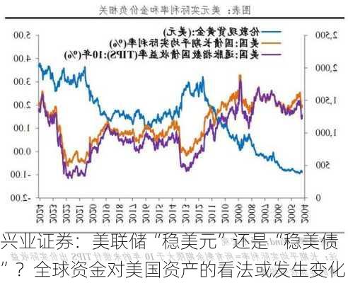 兴业证券：美联储“稳美元”还是“稳美债”？全球资金对美国资产的看法或发生变化