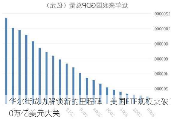 华尔街成功解锁新的里程碑！美国ETF规模突破10万亿美元大关