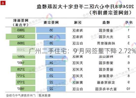 广州二手住宅：9 月网签量下降 2.72%