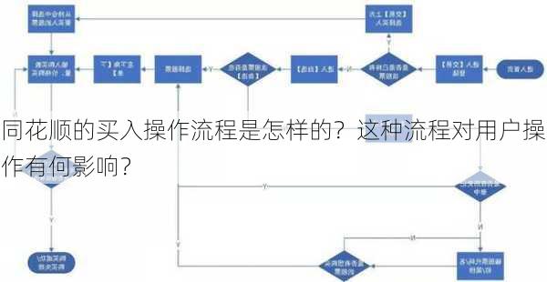 同花顺的买入操作流程是怎样的？这种流程对用户操作有何影响？