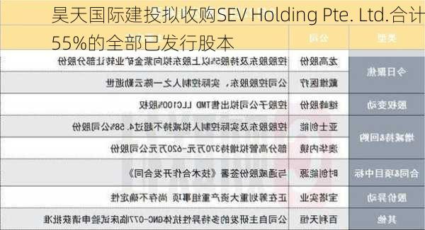 昊天国际建投拟收购SEV Holding Pte. Ltd.合计55%的全部已发行股本