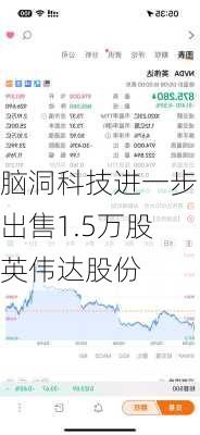 脑洞科技进一步出售1.5万股英伟达股份