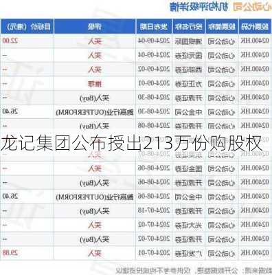 龙记集团公布授出213万份购股权