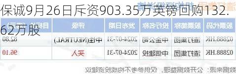 保诚9月26日斥资903.35万英镑回购132.62万股